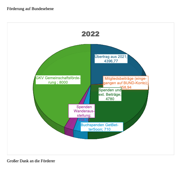 Förderung 2022