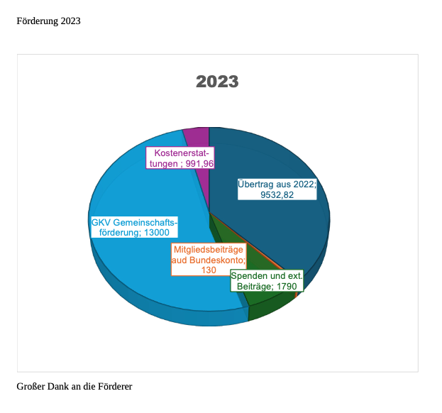 Förderung 2023